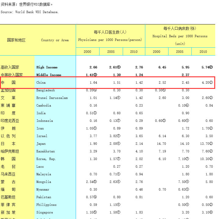 世界医生数病床数_副本.jpg